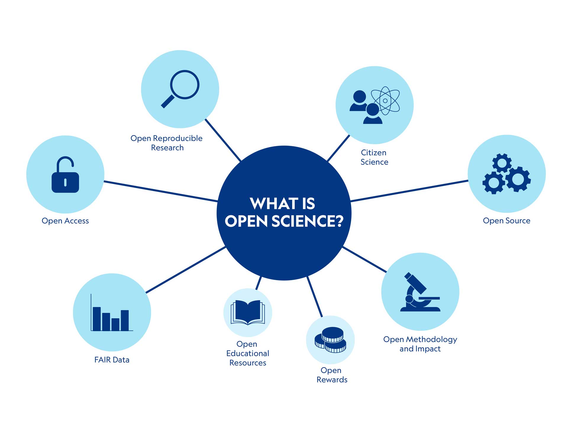 what is open science